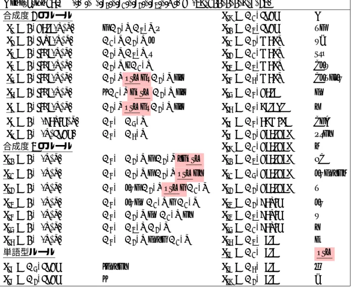 表 4.4: 16 世代目の学習後の知識 Generation16-p (|G|, ε, |c 0 |, |c 1 |, |c 2 |, |c 3 |, |w|) = (39, 100, 0, 0, 9, 7, 23) 合成度 2 のルール r 19 : N 1 /john s r 1 : S/hate(x, y) → g N 2 /x N 3 /y q r 20 : N 3 /john → ug r 2 : S/love(x, y ) → N 1 /y N 2 /x k r 21 : N 2 /mary 